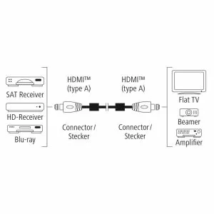 Hama Premium HDMI™ cable with Ethernet, plug - plug, ferrite, metal, 1.5 m