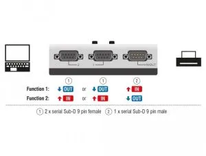 Comutator manual DeLock, RS-232 / RS-422 / RS-485 2 porturi