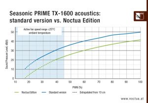 Seasonic PSU ATX 3.1 1600W Titanium PCIe Gen 5 - PRIME NOCTUA EDITION TX-1600 - SSR-1600TR2-NE