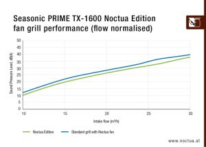 Seasonic PSU ATX 3.1 1600W Titanium PCIe Gen 5 - PRIME NOCTUA EDITION TX-1600 - SSR-1600TR2-NE