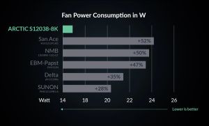 Arctic сървърен вентилатор Server Fan 120x120x38 Dual Ball - S12038-8K - ACFAN00294A