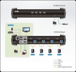 Comutator KVMP ATEN CS1824, 4 porturi, 4K, USB 3.0, HDMI Audio