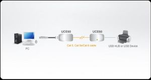Extender ATEN UCE60, USB Cat 5, până la 60 de metri